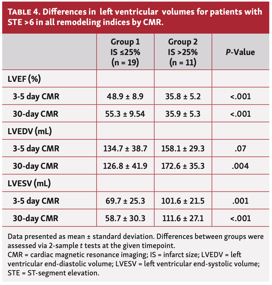 O’Neill STEMI Table 4