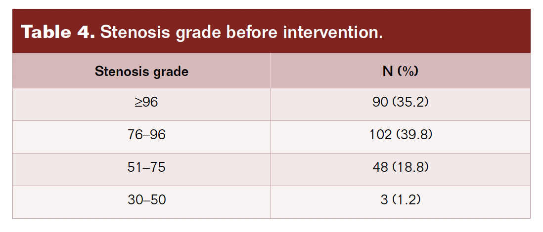 Table 4. Stenosis grade before intervention. 