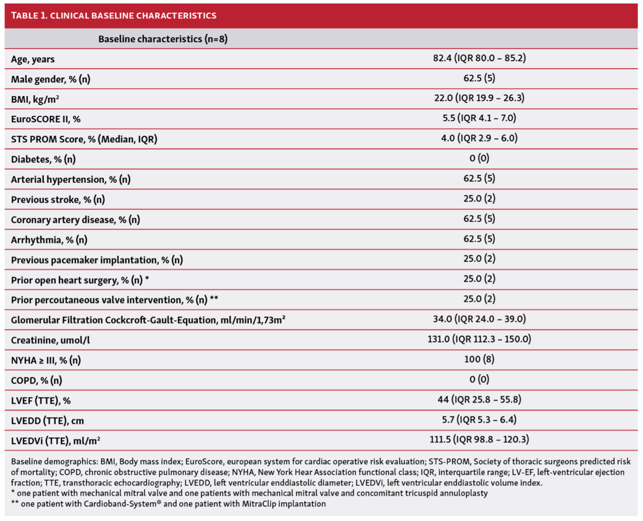 Oechslin TAVR Table 1