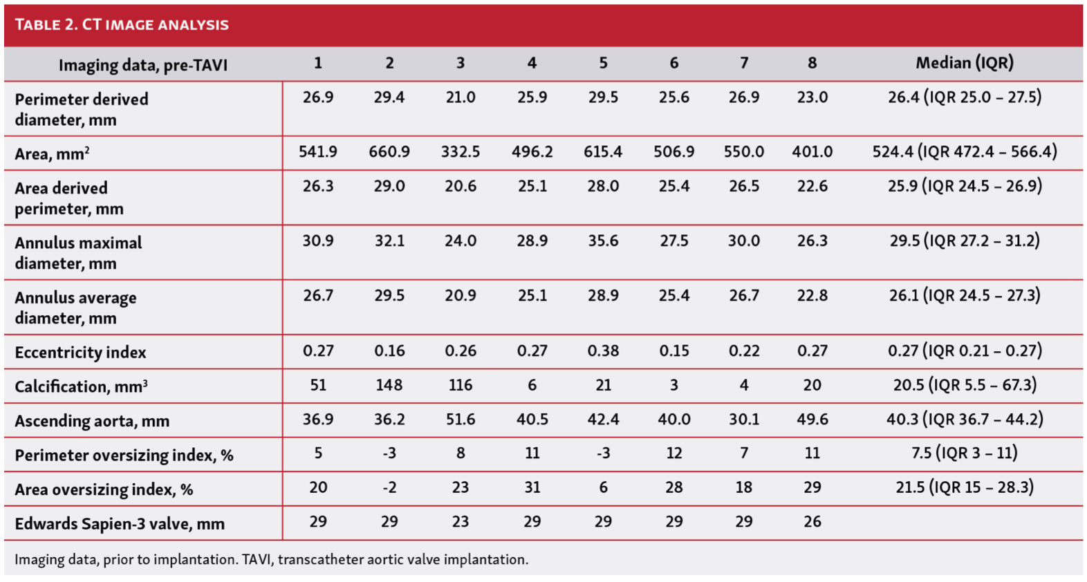 Oechslin TAVR Table 2