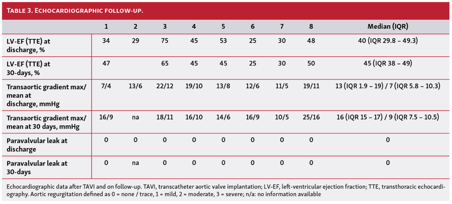 Oechslin TAVR Table 3