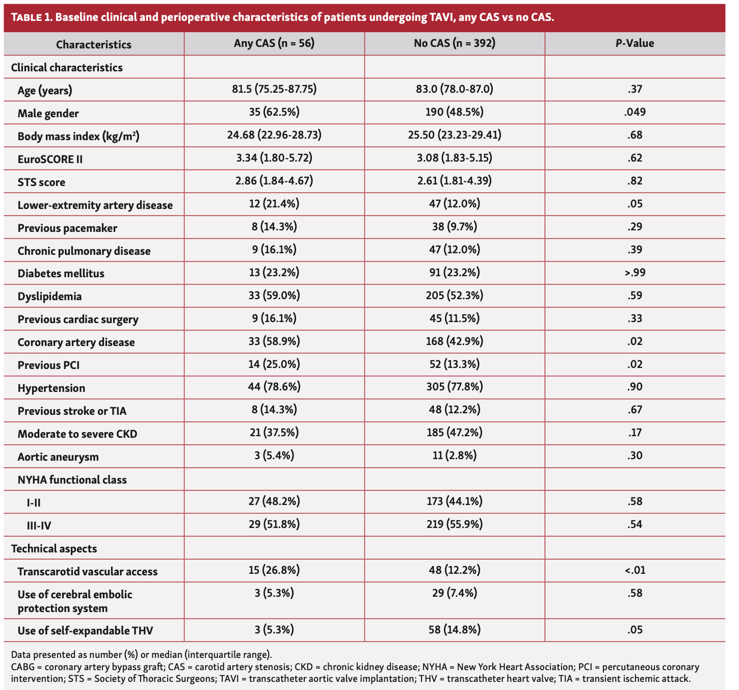 Oestreicher Carotid Artery Stenosis Table 1