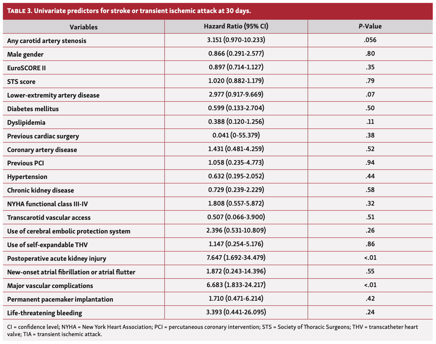 Oestreicher Carotid Artery Stenosis Table 3