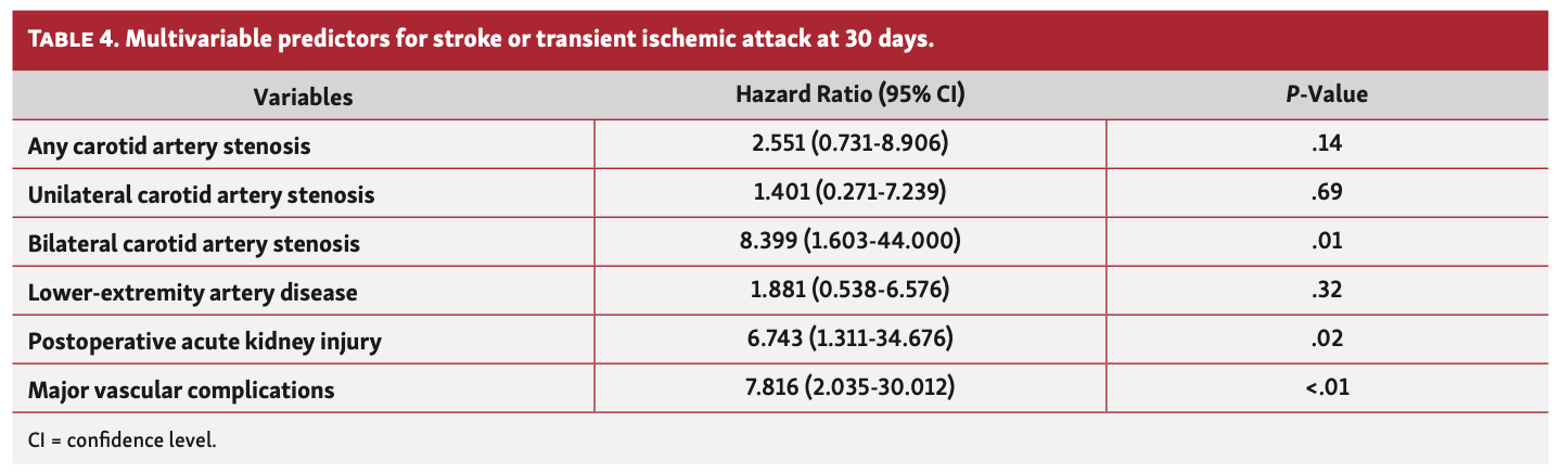 Oestreicher Carotid Artery Stenosis Table 4