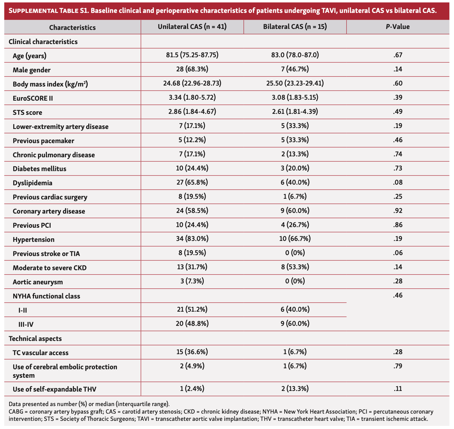 Oestreicher Carotid Artery Stenosis Table S1