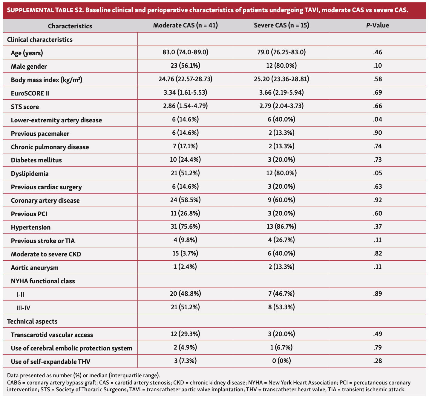 Oestreicher Carotid Artery Stenosis Table S2