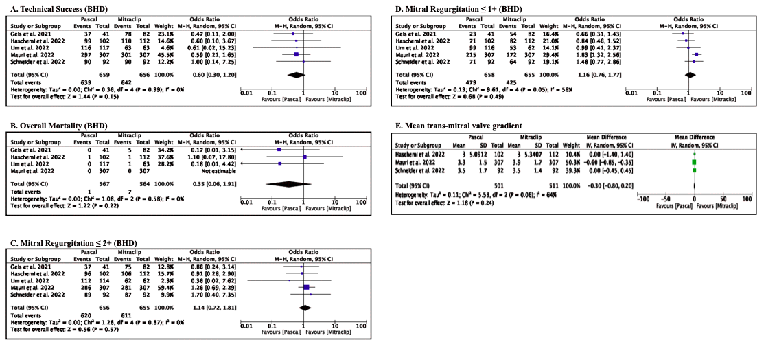 Figure 2. Receiver operating characteristic curves
