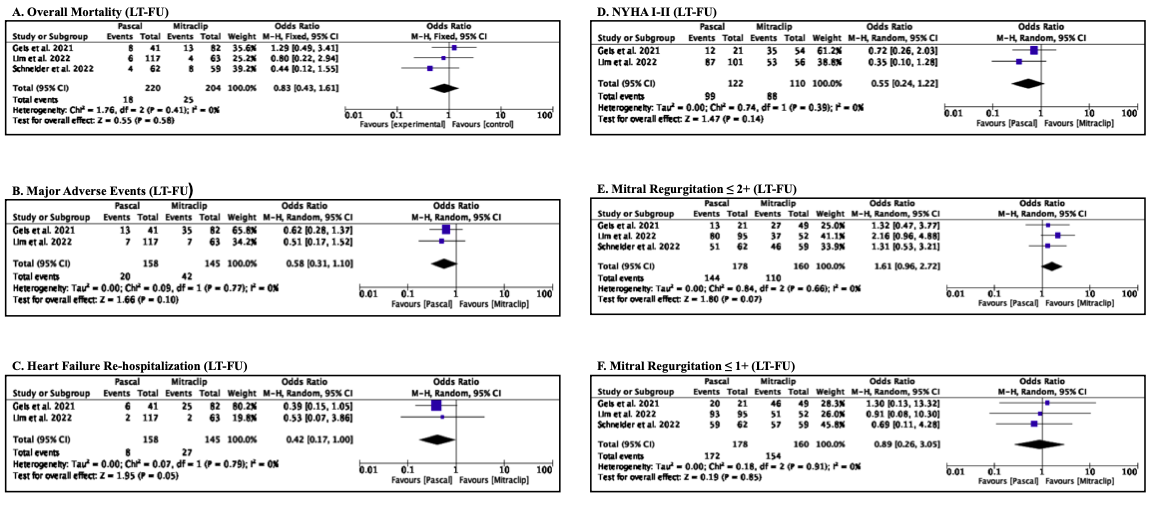 Figure 4: Forest plots for long-term follow-up outcomes