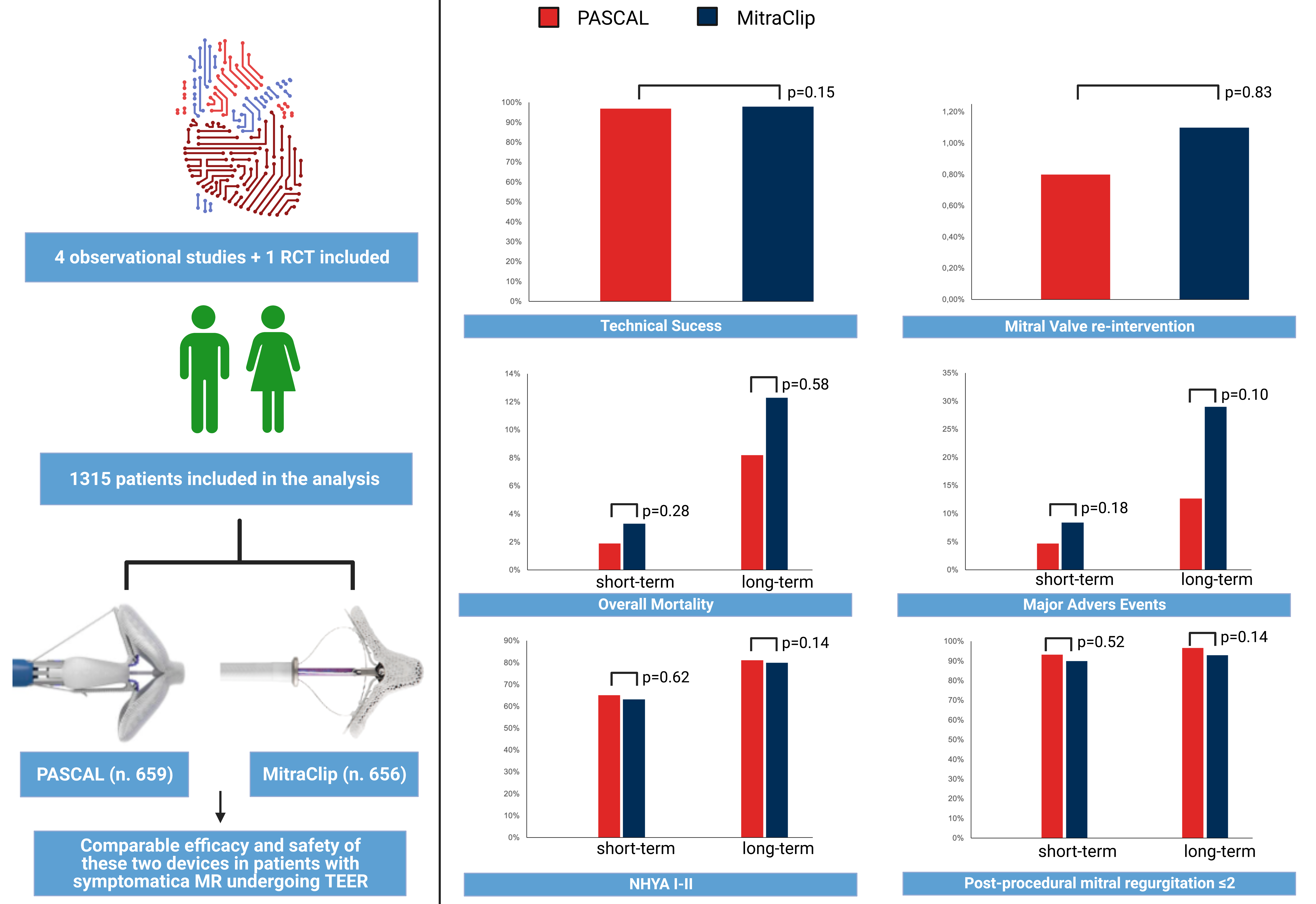 Figure 5. Main study outcomes