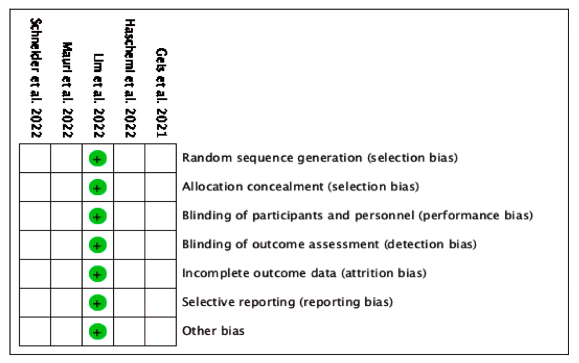 Figure S1. Cochrane Collaboration's tool .