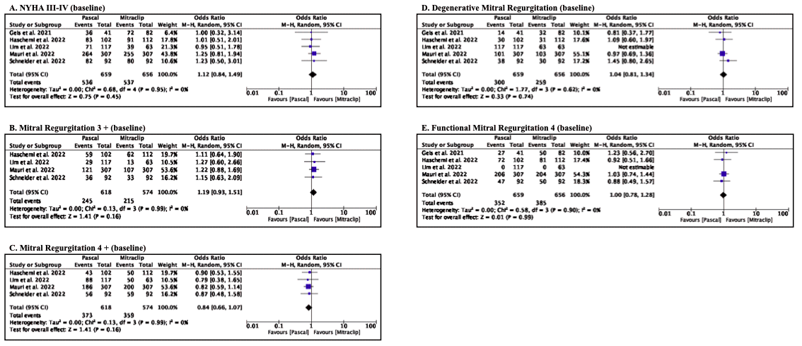 Figure S2. Forest plots for baseline characteristics 