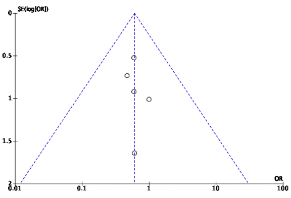 Figure S3. Funnel plot