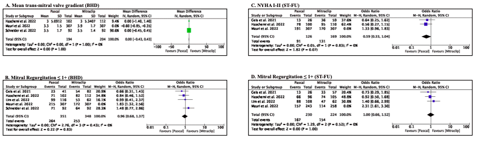 Figure S4. Sensitivity analysis 