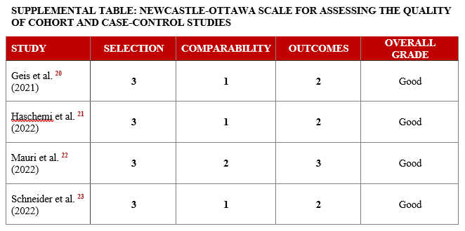 Supplemental Table: Newcastle-Ottawa Scale