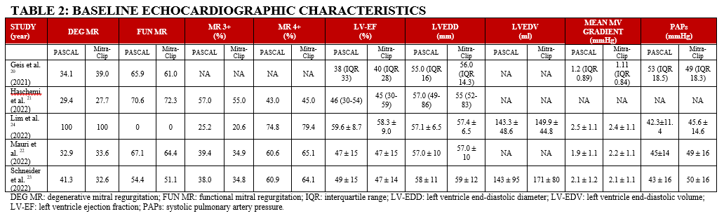 Table 2. Baseline Echocardiographic characteristics