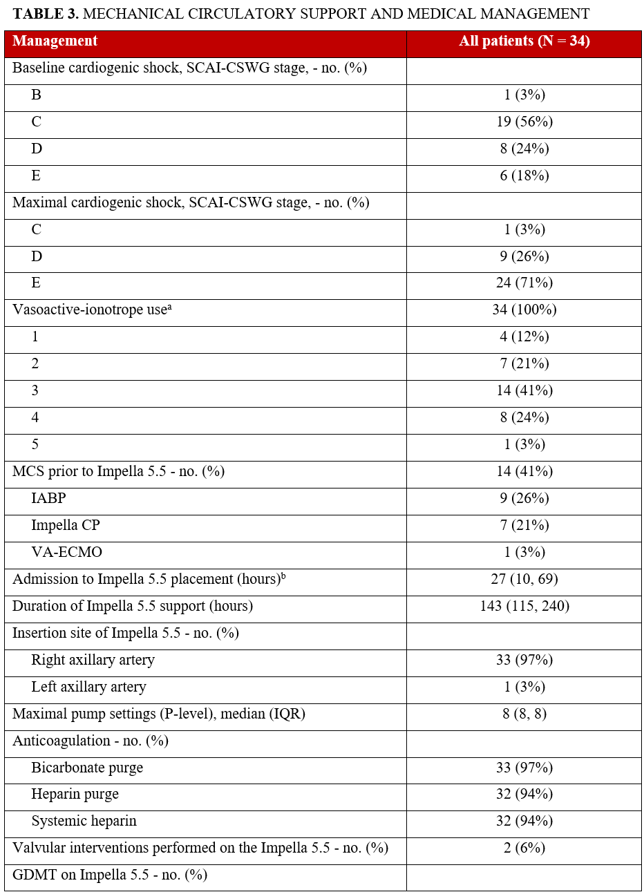 Table 3.1_Mechanical circulatory support and medical management