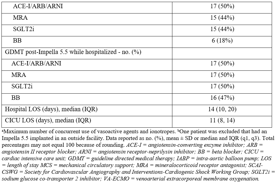 Table 3.2_Mechanical circulatory support and medical management