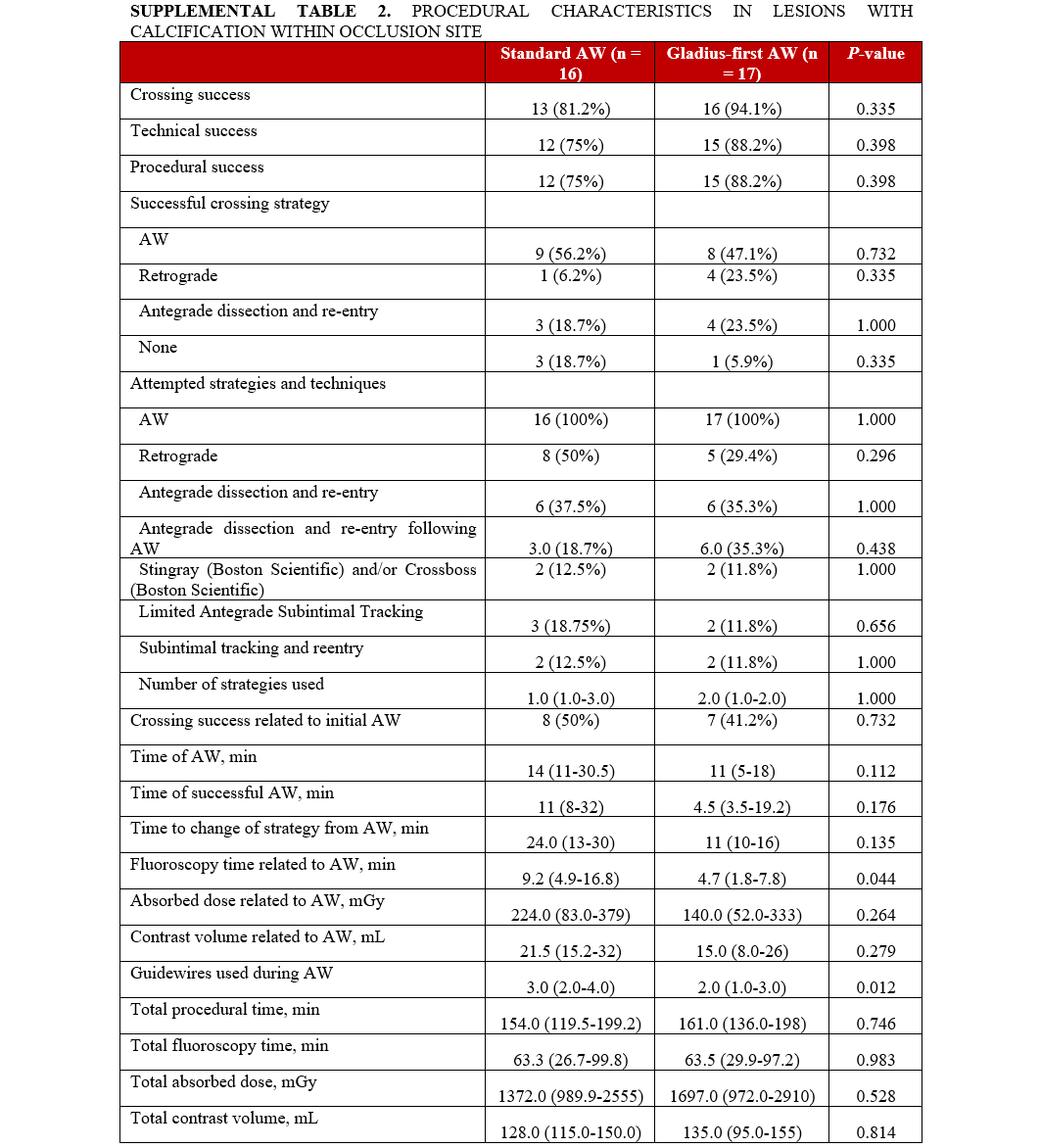Supplemental Table 2.1