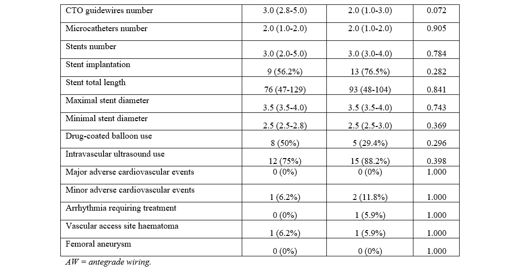 Supplemental Table 2.2