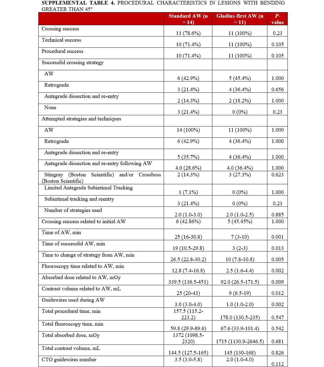 Supplemental Table 4.1