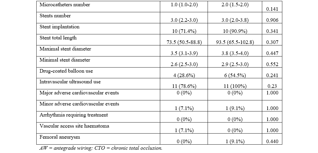 Supplemental Table 4.2