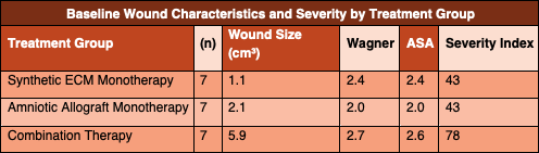 Table 1. Baseline wound characteristics for patients treated with synthetic extracellular matrix monotherapy, amniotic allograft monotherapy, or combination therapy. The wound severity index represents the sum of rounded initial wound volume, Wagner grade, and ASA classification for each patient. The combination therapy group demonstrated a higher overall wound severity index, reflecting greater baseline wound complexity at presentation.