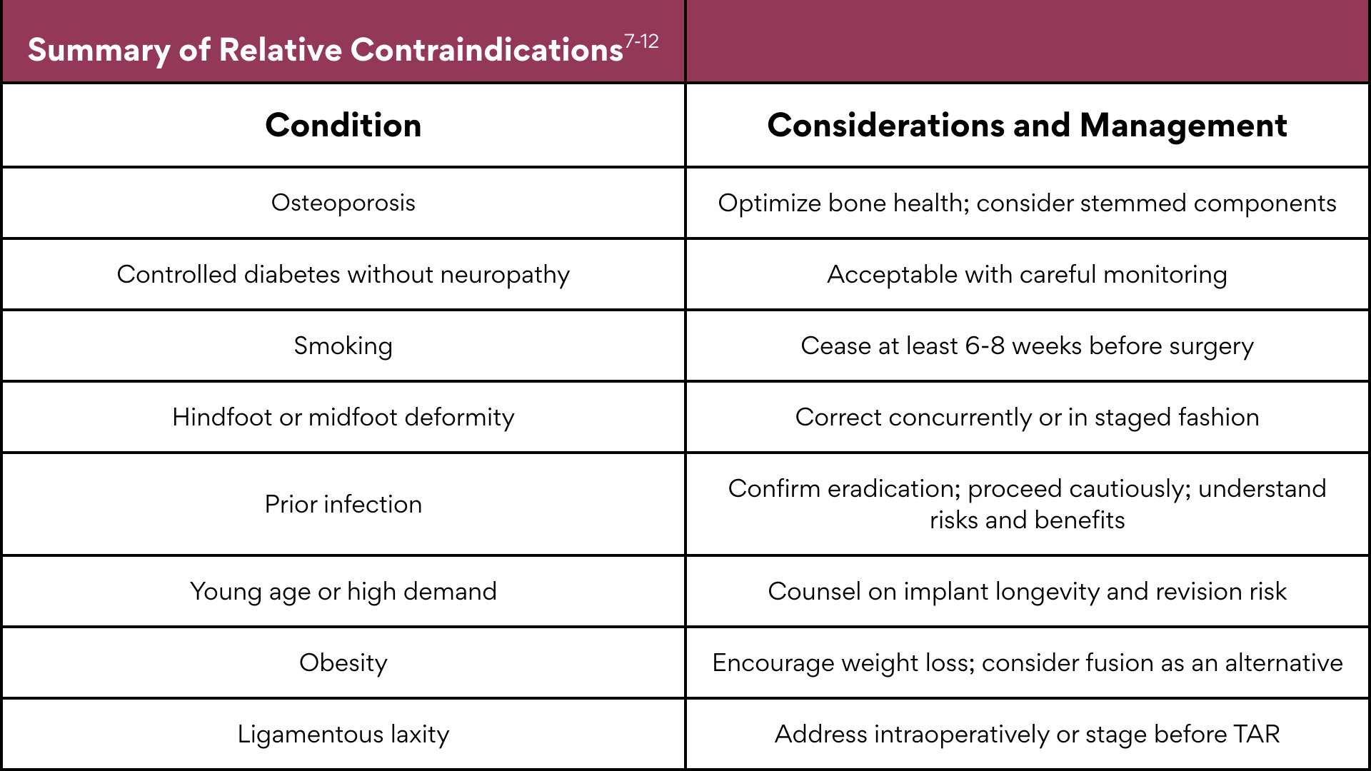 Figure 2. Summary of Relative Contraindications 
