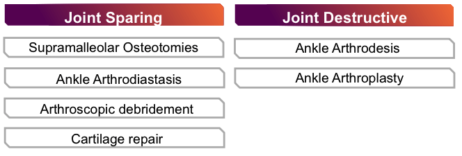 Figure 4. Examples of joint-sparing and joint-destructive procedures. 
