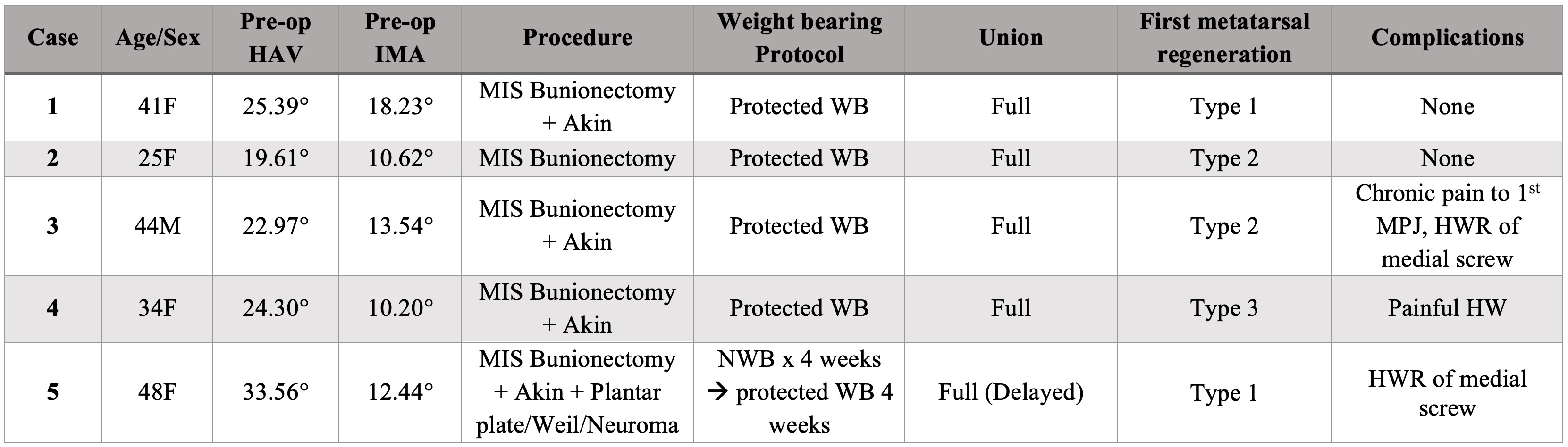 Table 1. Summary of patient demographics, preoperative radiographic angles, procedures, postoperative protocols, union, and complications for 5 cases of MIS bunionectomy. Preop HVA = hallux valgus angle; Preop IMA = intermetatarsal angle; WB = weight bearing; HWR = hardware removal