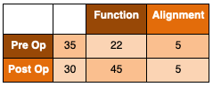 Table 1. AOFAS Ankle-Hindfoot Score for this patient. 