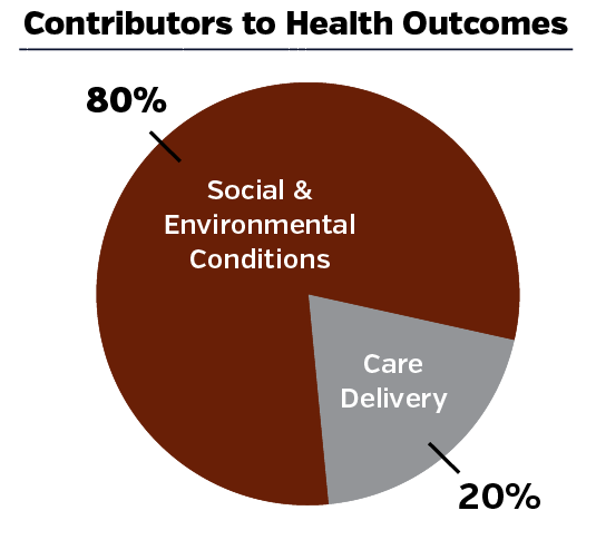 The social and environmental conditions in which people are born, grow, live, work and age account for 80% of heath outcomes while only 20% are a result of care delivery.5