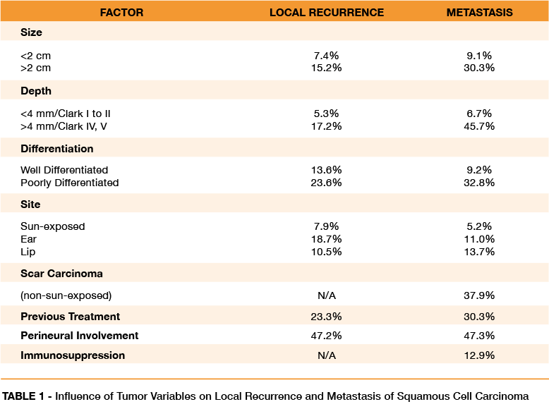 TABLE 1 - Influence of Tumor Variables on Local Recurrence and Metastasis of Squamous Cell Carcinoma