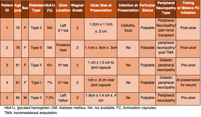 Table 1. Baseline Patient, Ulcer, and Clinical Characteristics 