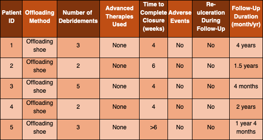  Table 2. Wound Management and Healing Outcomes 