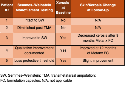 Table 3. Secondary Clinical Observations (Qualitative) 