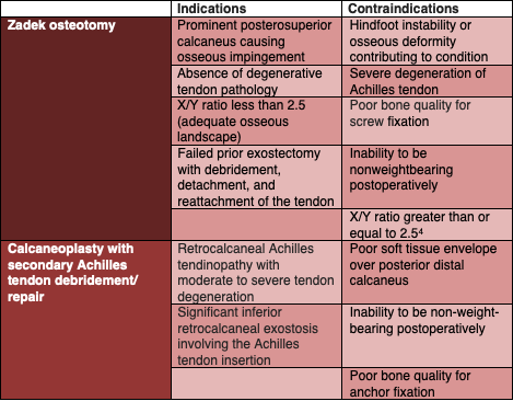 Table 1. Indications and contraindications for the Zadek osteotomy and calcaneoplasty with secondary Achilles tendon debridement/repair.