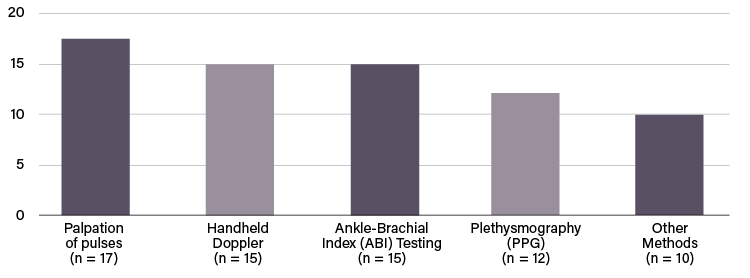 Figure 1. Methods of Lower Extremity Vascular Assessment
