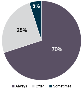 Figure 2. How Often Does Vascular  Assessment Influence Treatment Plans?