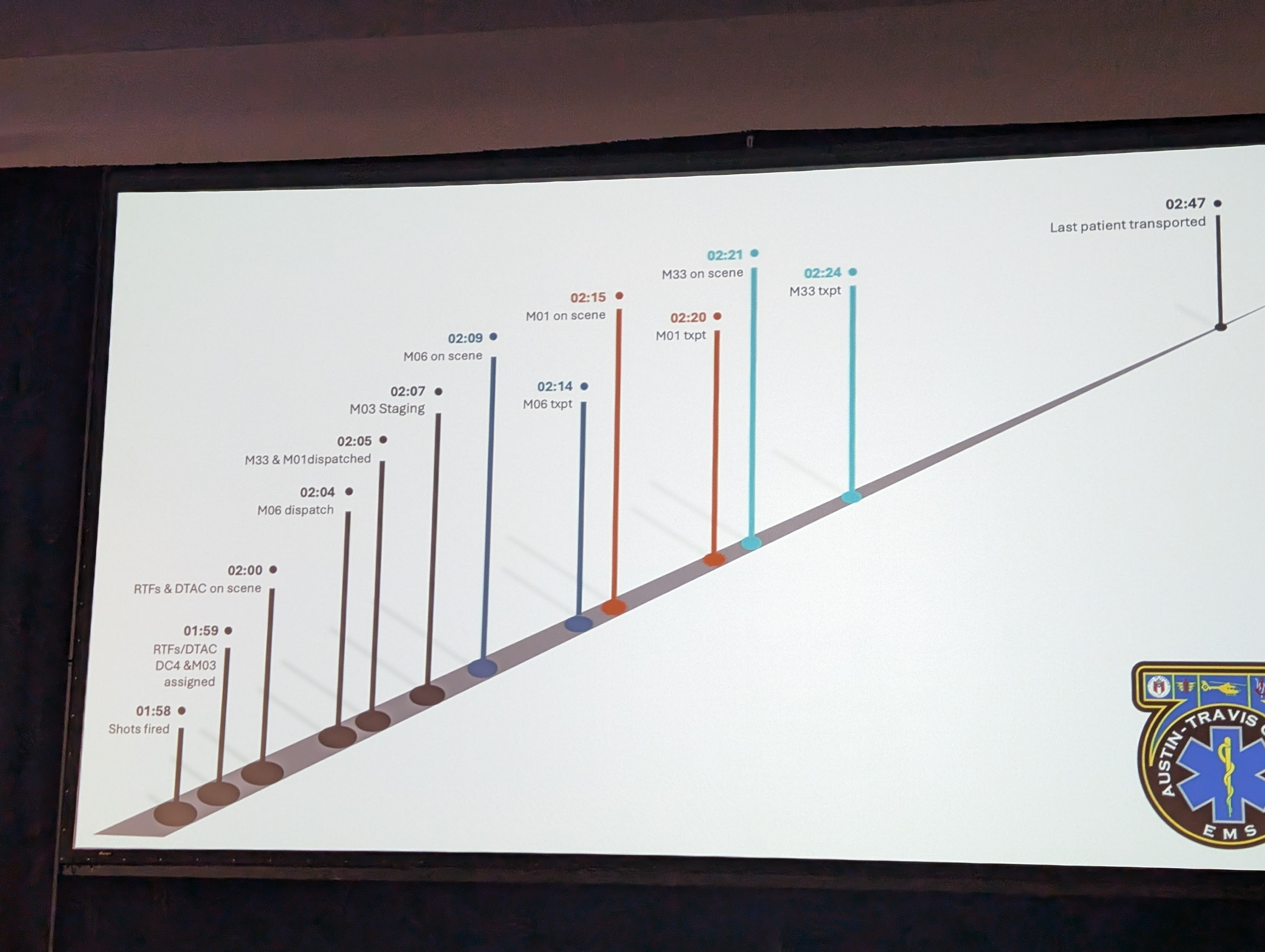 timeline of care