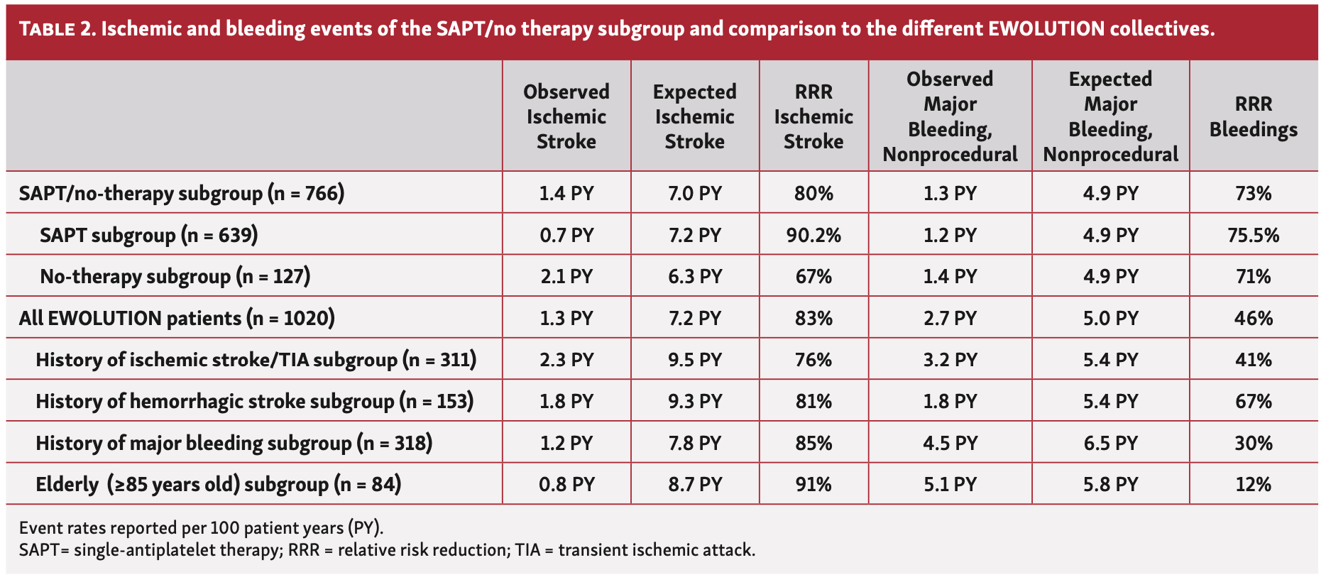 Paitazoglou EWOLUTION Table 2