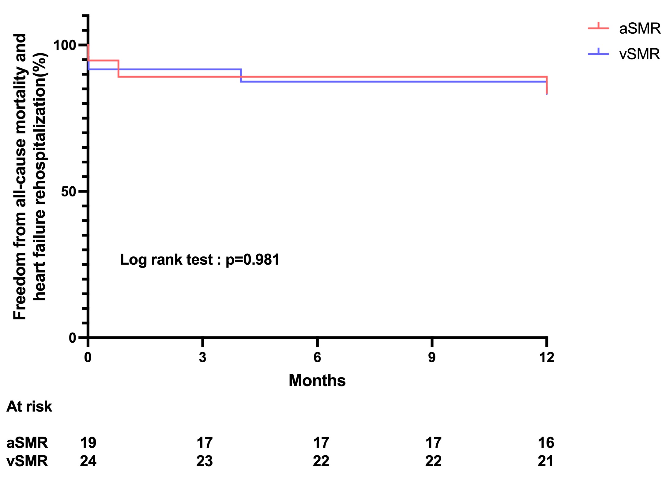 Figure 4. One-year estimates 