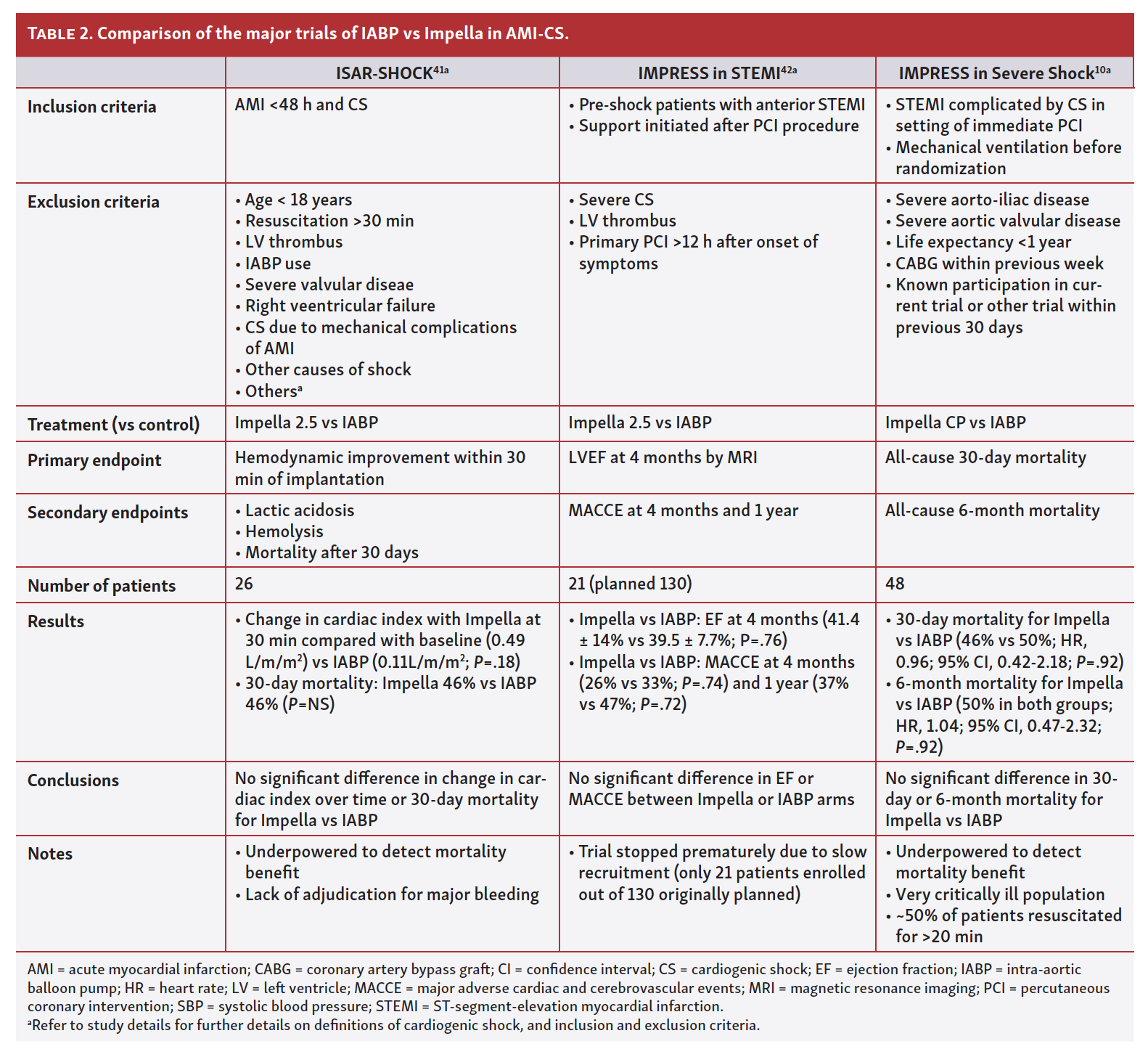Panhwar Impella in AMI Complicated by CS Tab 2