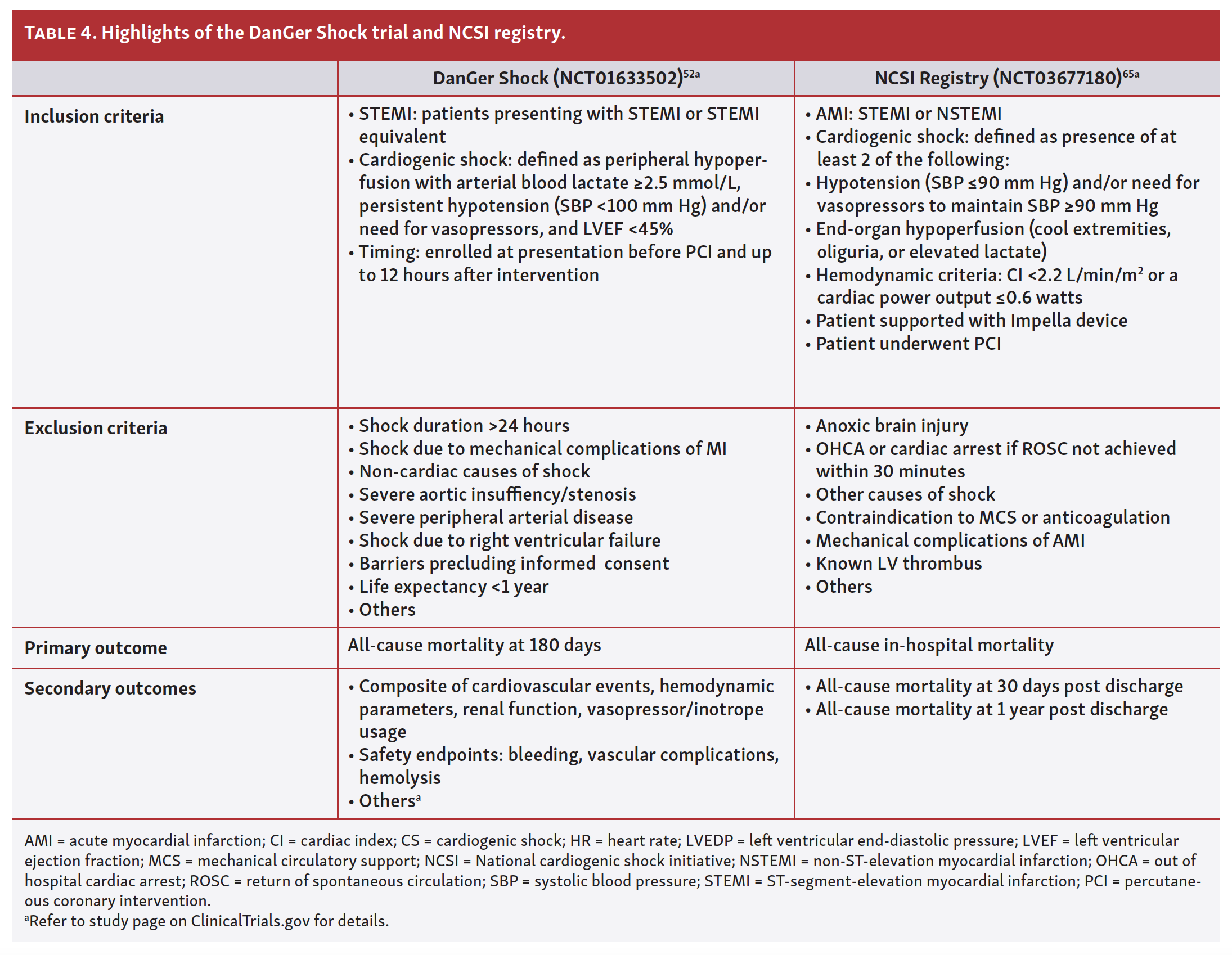 Panhwar Impella in AMI Complicated by CS Tab 4