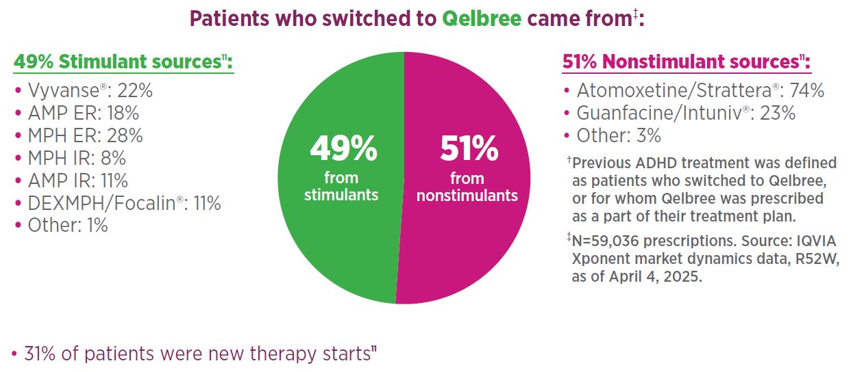 Patients who switched to Qelbree came from 49% stimulant sources, 51% nonstimulant sources.