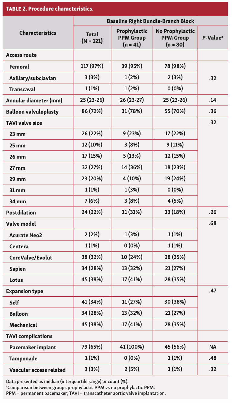 Pavitt TAVR Table 2
