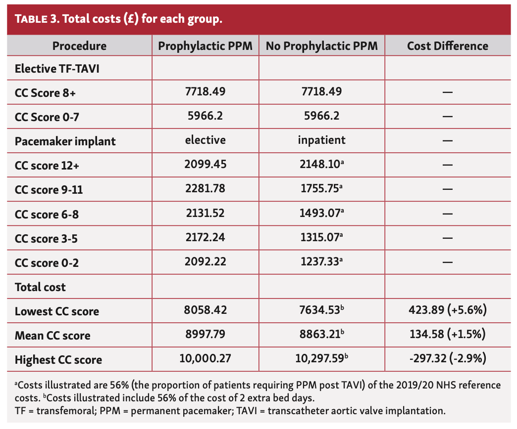 Pavitt TAVR Table 3