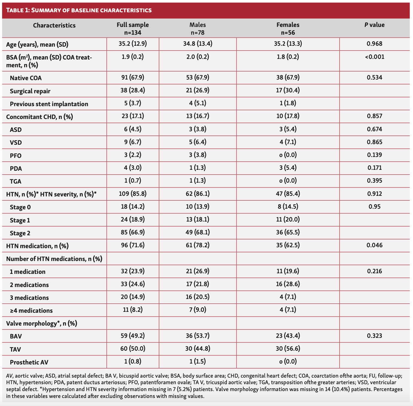 Pei Intravascular Stent Therapy Table 1