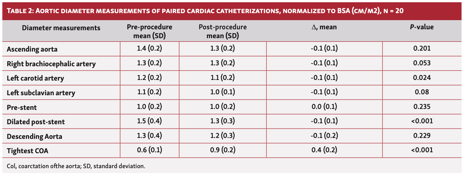 Pei Intravascular Stent Therapy Table 2