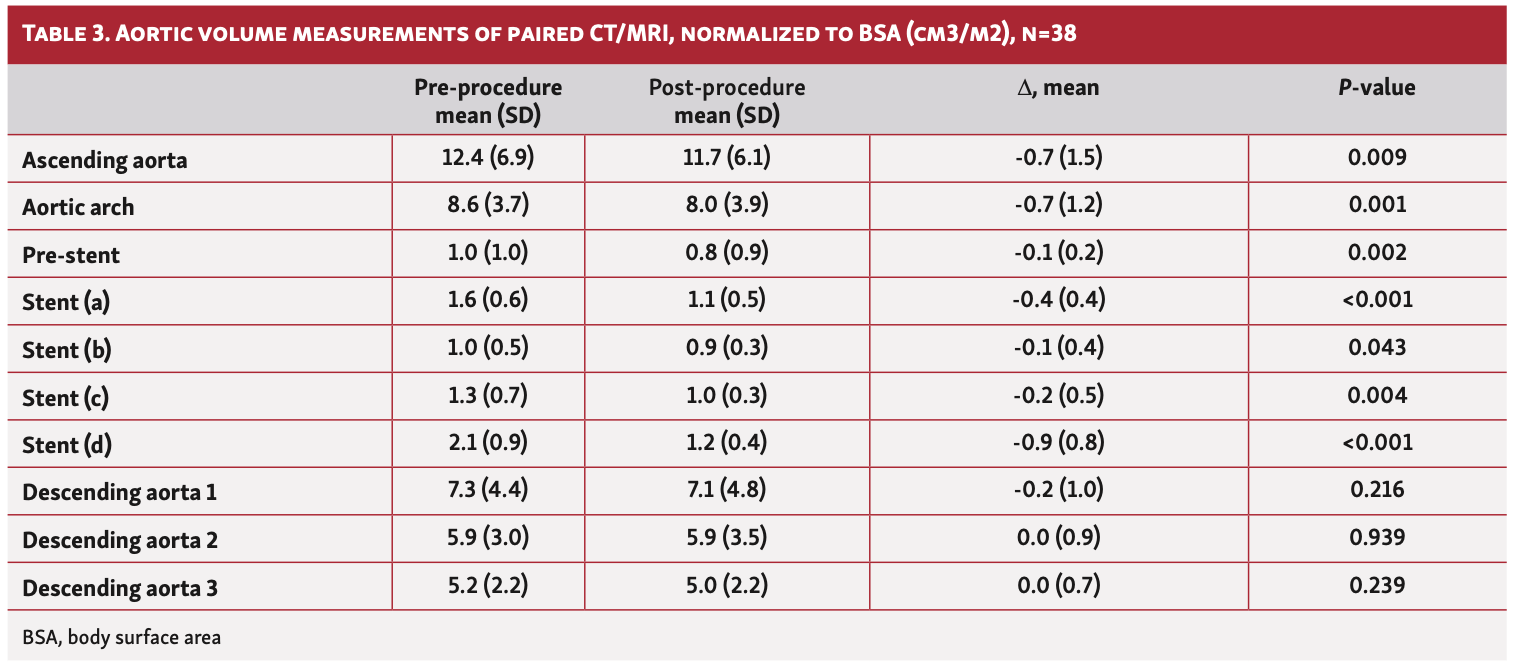Pei Intravascular Stent Therapy Table 3
