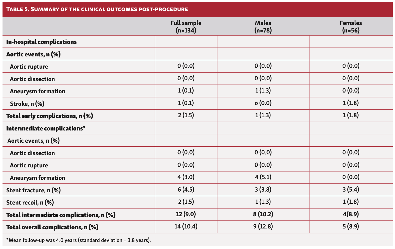 Pei Intravascular Stent Therapy Table 5